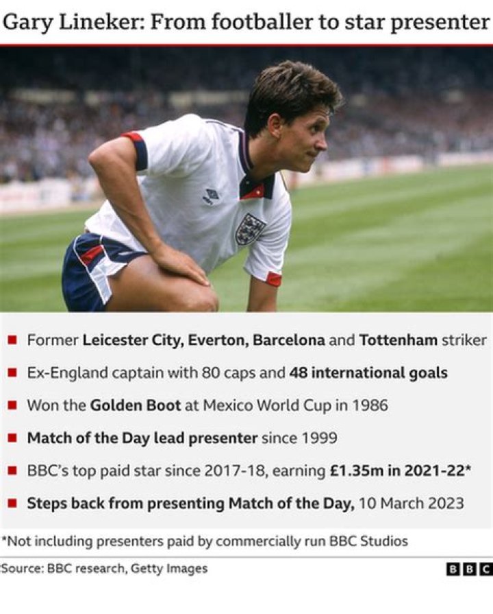 Gary Lineker | What Did He Do | Arrested