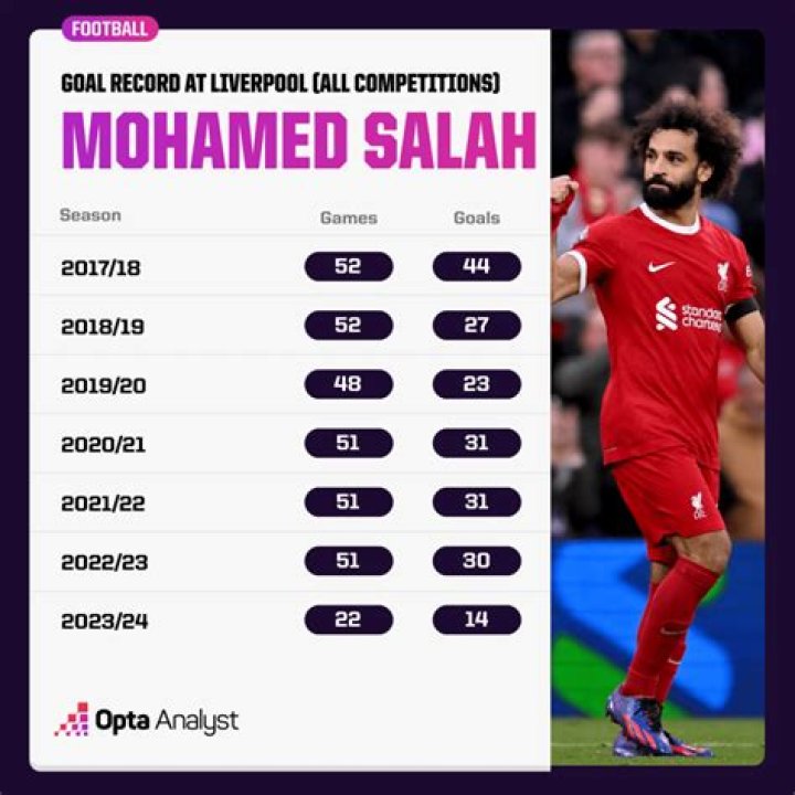 
How Much Does Mohamed Salah Earn A Day? 