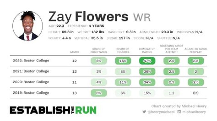 Is Zay Flowers Related To Trey Flowers? Parents And Siblings Revealed