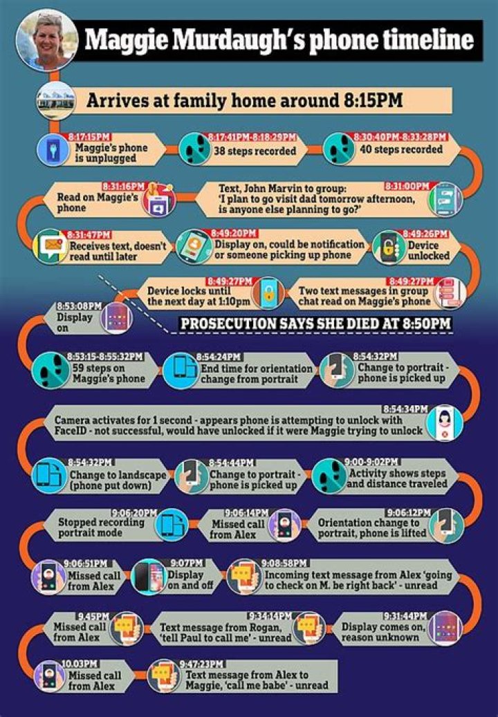 
Maggie Murdaugh’s phone becomes crucial evidence in Alex Murdaugh’s defense’s closing arguments 
