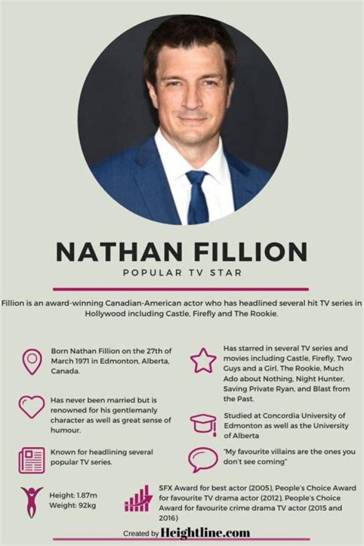 
Nathan Fillion Biography – Family Life, Net Worth and Achievements 