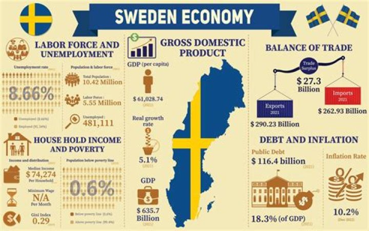 
Swedish economy will shrink in 2023: Govt agency 