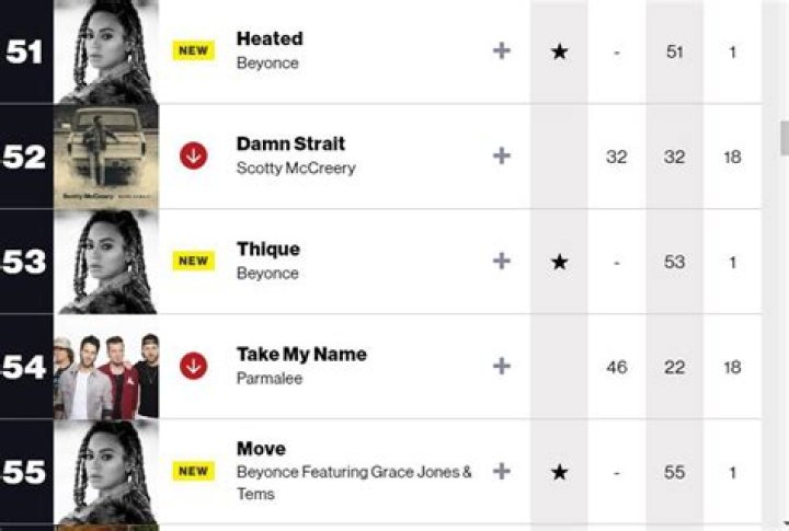 
Tems Makes History With Fifth Billboard Hot 100 Entry 