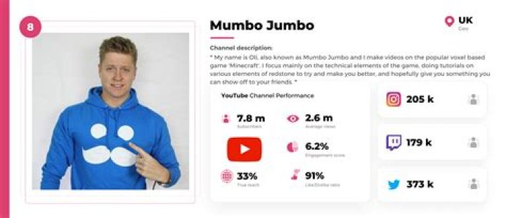 What Happened To Mumbo Jumbo? Youtuber Quit Hermitcraft Or Not Today, Is He Married?